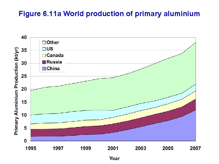 Figure 6. 11 a World production of primary aluminium 