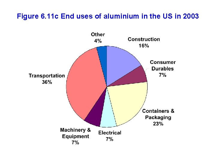 Figure 6. 11 c End uses of aluminium in the US in 2003 
