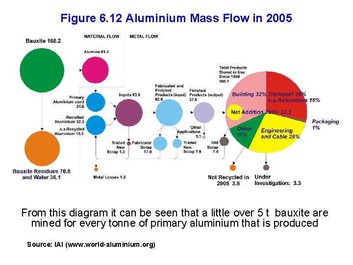 Figure 6. 12 Aluminium Mass Flow in 2005 From this diagram it can be