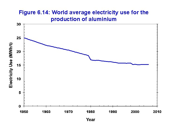Figure 6. 14: World average electricity use for the production of aluminium 