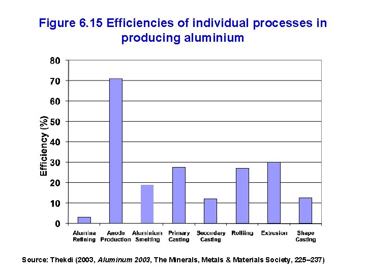 Figure 6. 15 Efficiencies of individual processes in producing aluminium Source: Thekdi (2003, Aluminum