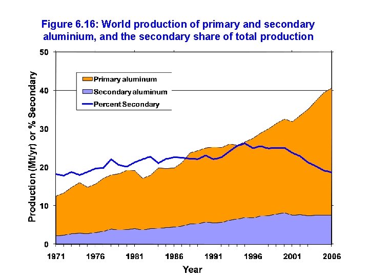 Figure 6. 16: World production of primary and secondary aluminium, and the secondary share