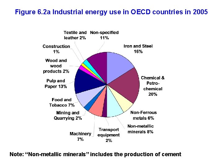 Figure 6. 2 a Industrial energy use in OECD countries in 2005 Note: “Non-metallic