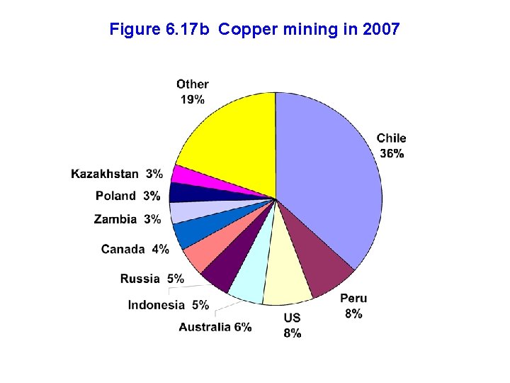 Figure 6. 17 b Copper mining in 2007 