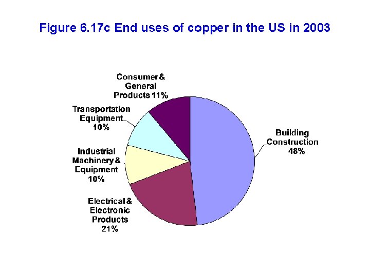 Figure 6. 17 c End uses of copper in the US in 2003 