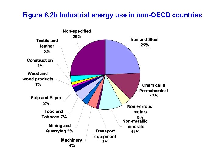 Figure 6. 2 b Industrial energy use in non-OECD countries 