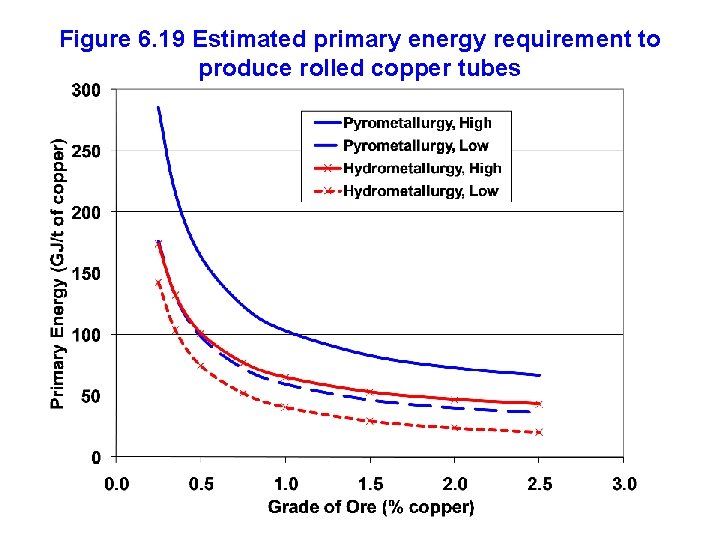 Figure 6. 19 Estimated primary energy requirement to produce rolled copper tubes 