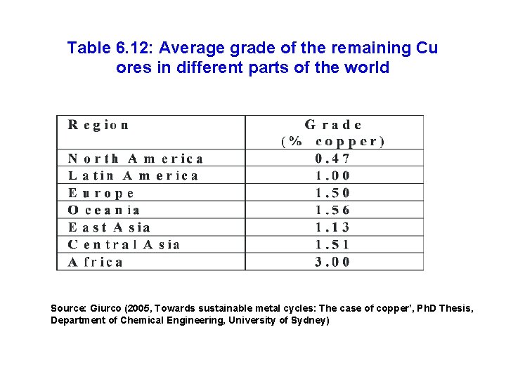 Table 6. 12: Average grade of the remaining Cu ores in different parts of