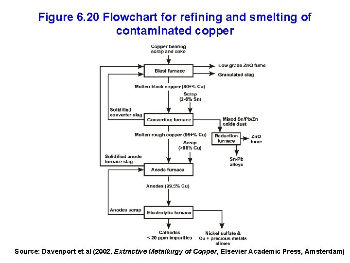Figure 6. 20 Flowchart for refining and smelting of contaminated copper Source: Davenport et