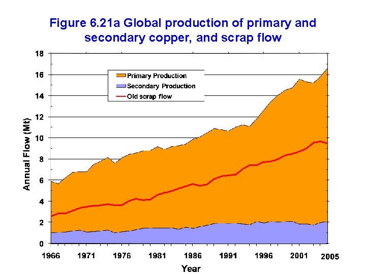 Figure 6. 21 a Global production of primary and secondary copper, and scrap flow