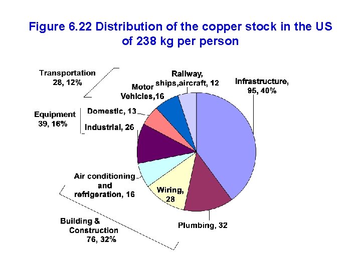 Figure 6. 22 Distribution of the copper stock in the US of 238 kg