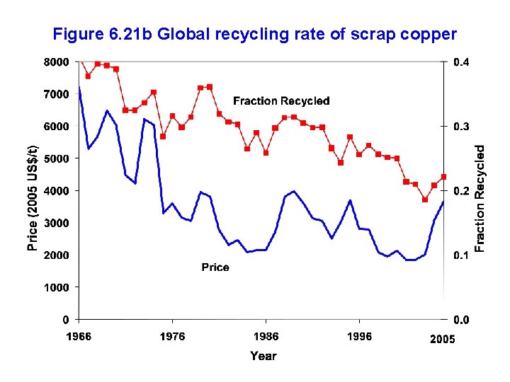 Figure 6. 21 b Global recycling rate of scrap copper 