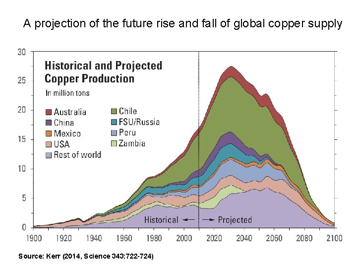 A projection of the future rise and fall of global copper supply Source: Kerr