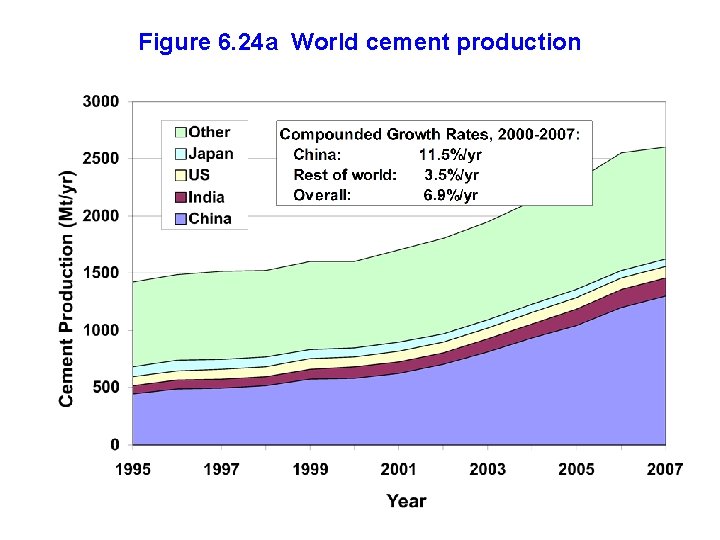 Figure 6. 24 a World cement production 