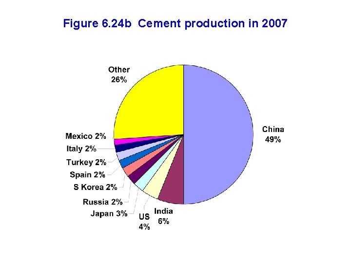 Figure 6. 24 b Cement production in 2007 