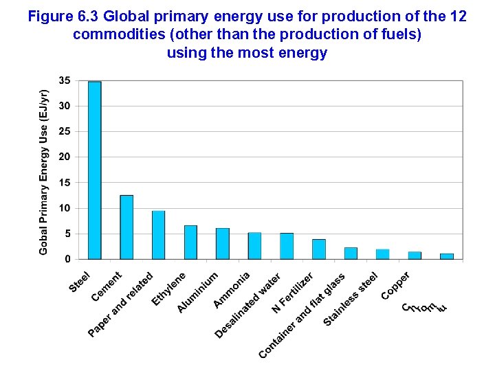 Figure 6. 3 Global primary energy use for production of the 12 commodities (other