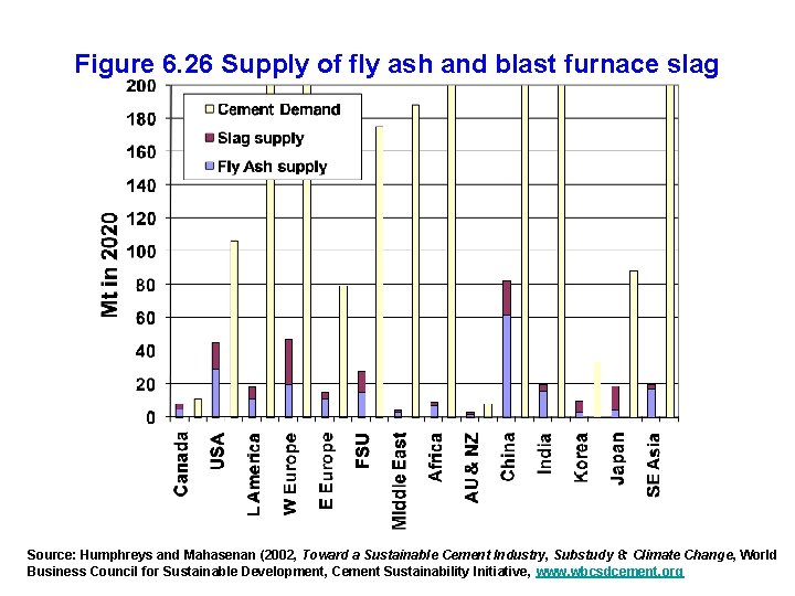 Figure 6. 26 Supply of fly ash and blast furnace slag Source: Humphreys and