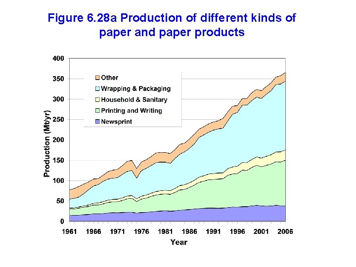 Figure 6. 28 a Production of different kinds of paper and paper products 