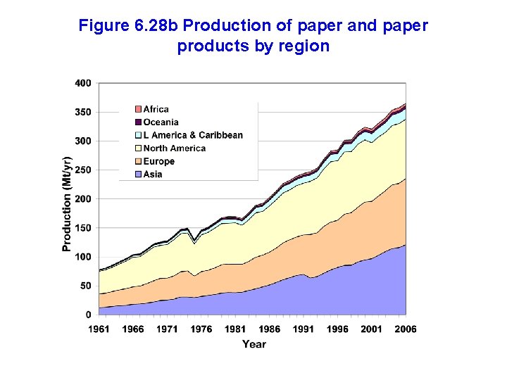 Figure 6. 28 b Production of paper and paper products by region 