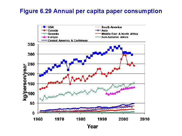 Figure 6. 29 Annual per capita paper consumption 