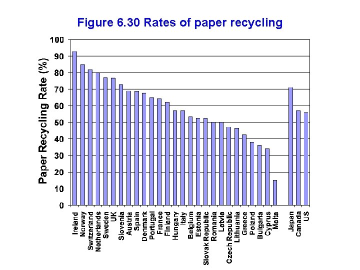 Figure 6. 30 Rates of paper recycling 