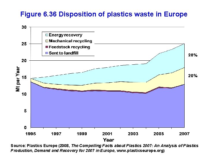 Figure 6. 36 Disposition of plastics waste in Europe Source: Plastics Europe (2008, The