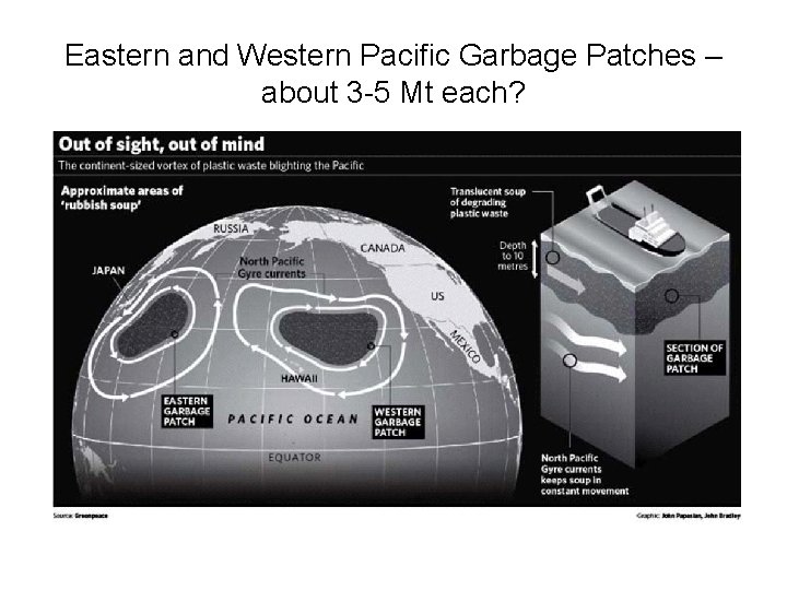 Eastern and Western Pacific Garbage Patches – about 3 -5 Mt each? 