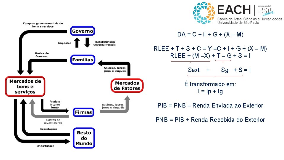 DA = C + ii + G + (X – M) RLEE + T