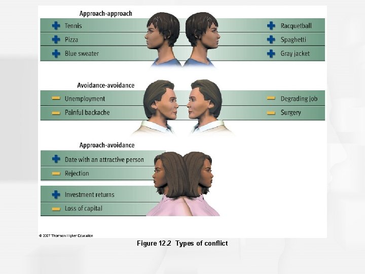 Figure 12. 2 Types of conflict 