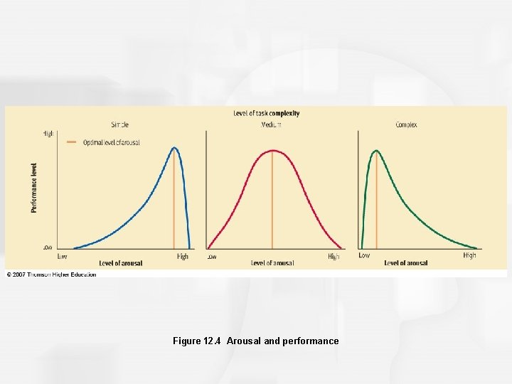 Figure 12. 4 Arousal and performance 