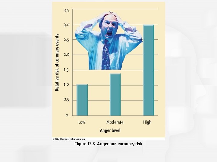 Figure 12. 6 Anger and coronary risk 