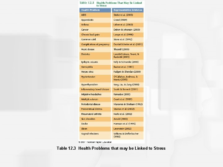 Table 12. 3 Health Problems that may be Linked to Stress 
