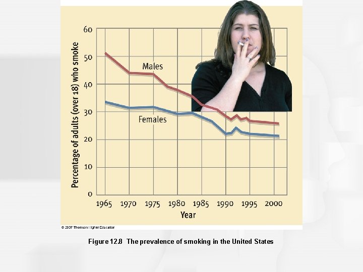 Figure 12. 8 The prevalence of smoking in the United States 
