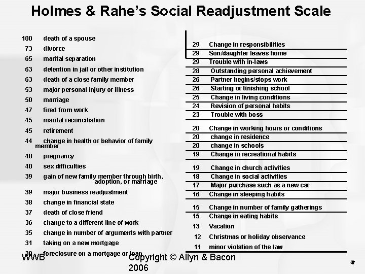 Holmes & Rahe’s Social Readjustment Scale 100 death of a spouse 73 divorce 65