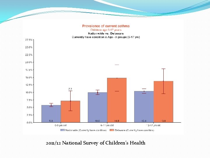 2011/12 National Survey of Children's Health 