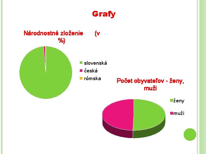 Grafy Národnostné zloženie %) (v slovenská česká rómska Počet obyvateľov - ženy, muži ženy