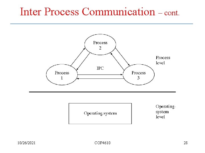 Inter Process Communication – cont. 10/26/2021 COP 4610 28 