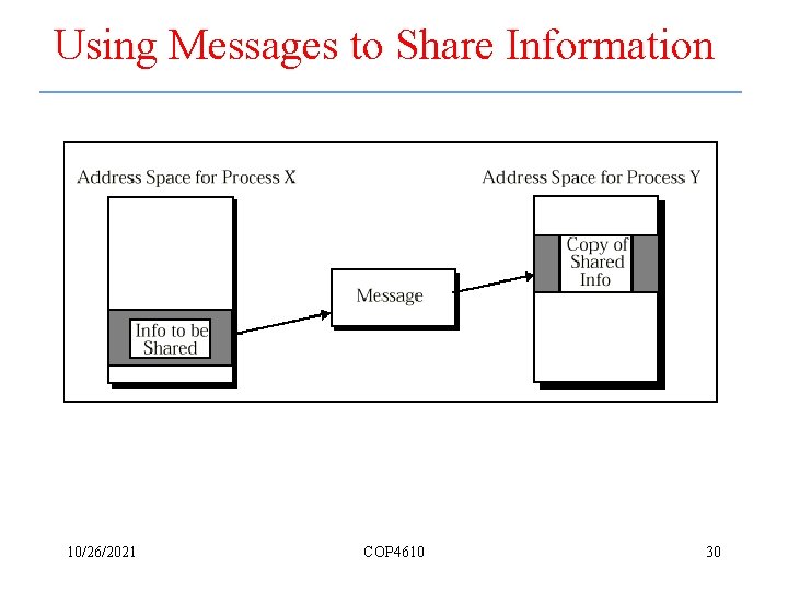 Using Messages to Share Information 10/26/2021 COP 4610 30 