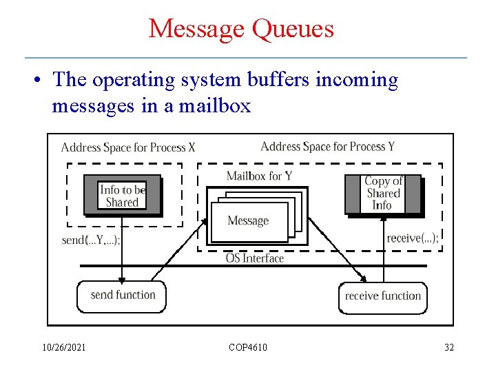Message Queues • The operating system buffers incoming messages in a mailbox 10/26/2021 COP