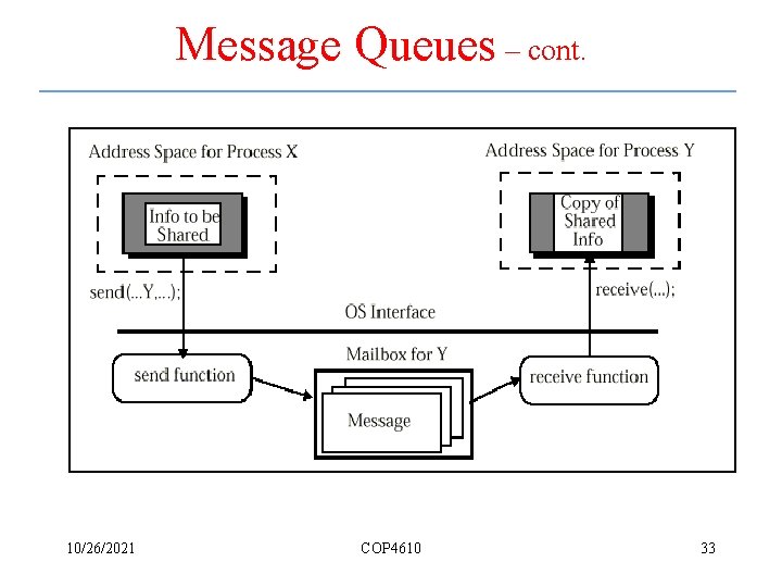 Message Queues – cont. 10/26/2021 COP 4610 33 