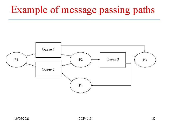 Example of message passing paths 10/26/2021 COP 4610 37 