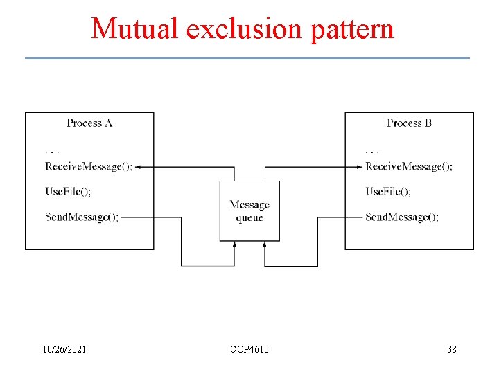 Mutual exclusion pattern 10/26/2021 COP 4610 38 