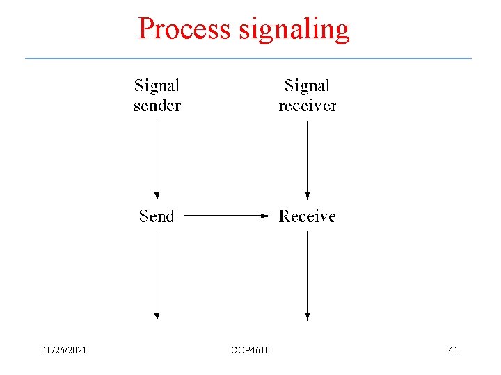 Process signaling 10/26/2021 COP 4610 41 