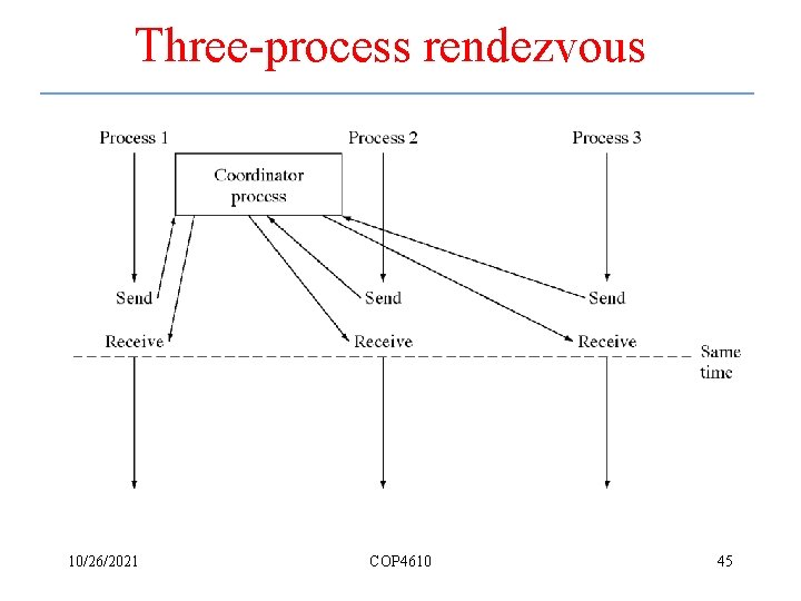 Three-process rendezvous 10/26/2021 COP 4610 45 