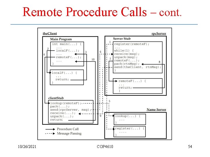 Remote Procedure Calls – cont. 10/26/2021 COP 4610 54 