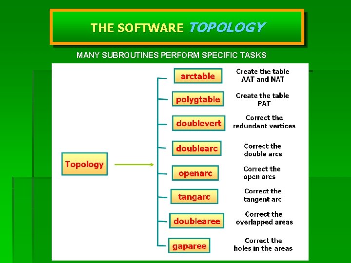 THE SOFTWARE TOPOLOGY MANY SUBROUTINES PERFORM SPECIFIC TASKS 