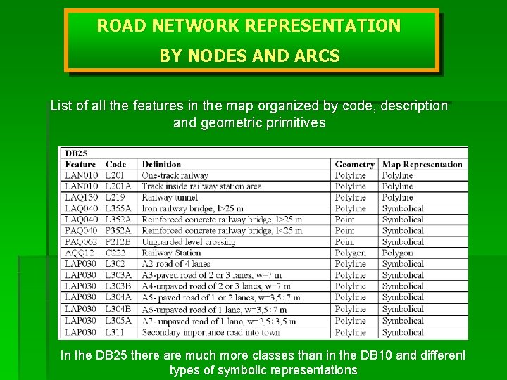 ROAD NETWORK REPRESENTATION BY NODES AND ARCS List of all the features in the