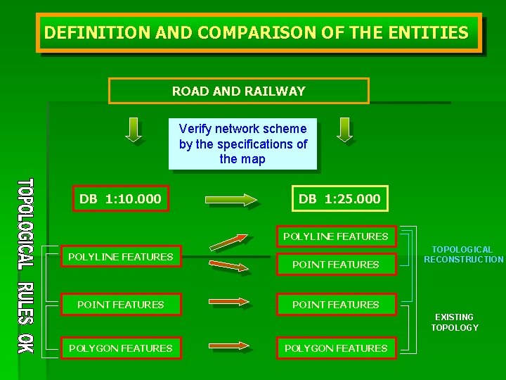 DEFINITION AND COMPARISON OF THE ENTITIES ROAD AND RAILWAY Verify network scheme by the