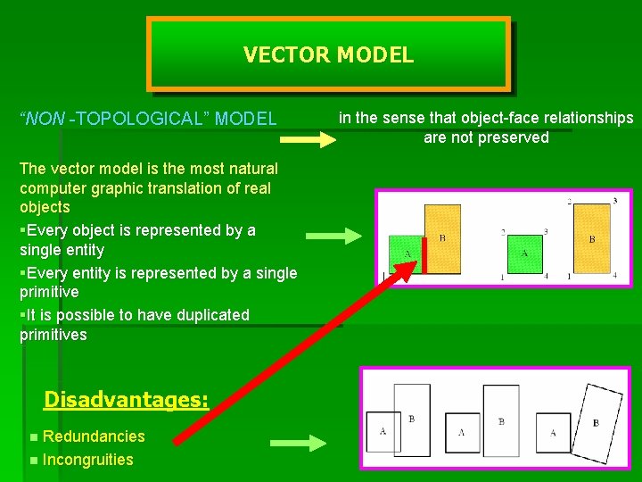VECTOR MODEL “NON -TOPOLOGICAL” MODEL The vector model is the most natural computer graphic