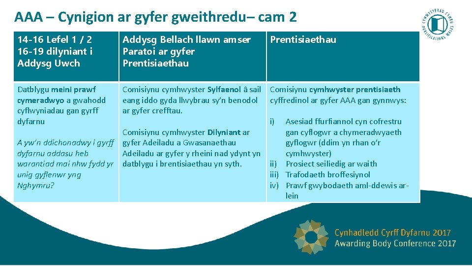 AAA – Cynigion ar gyfer gweithredu– cam 2 14 -16 Lefel 1 / 2